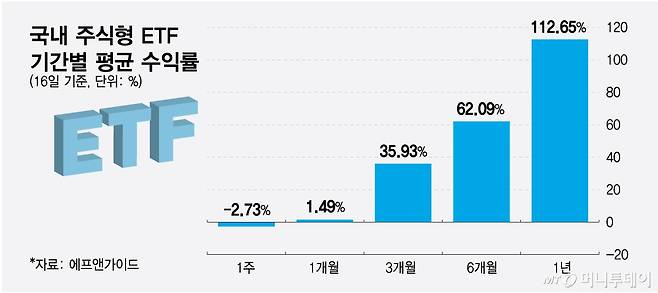 국내 주식형 ETF 기간별 평균 수익률/그래픽=최헌정