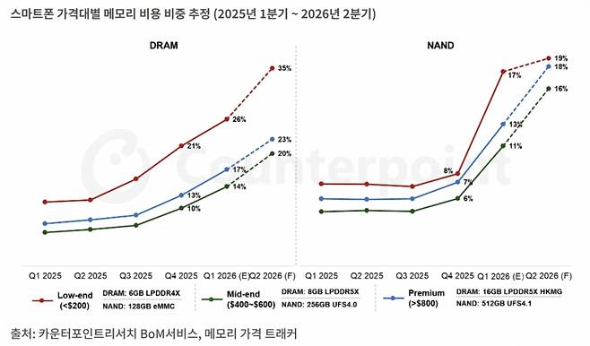 /사진=카운터포인트리서치