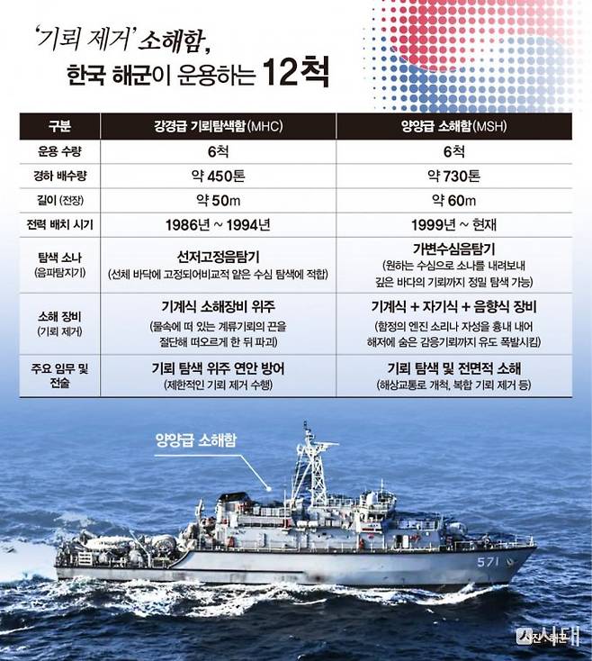 한국 해군이 운용 중인 기뢰제거 군함. / 그래픽=강지호 기자