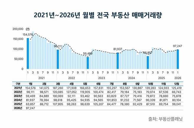 [서울=뉴시스] 2021년~2026년 월별 전국 부동산 매매거래량. (출처=부동산플래닛) 2026.03.17. photo@newsis.com *재판매 및 DB 금지