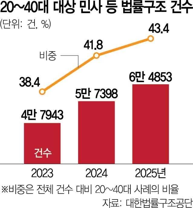 2040세대 민사 법률 구조 건수.