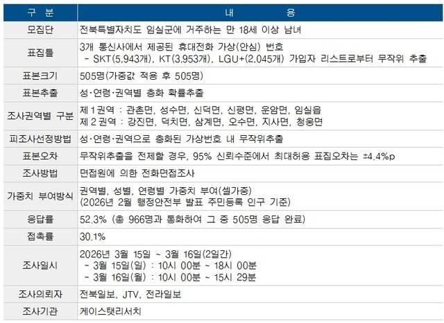 전북일보, JTV, 전라일보 여론조사 개요