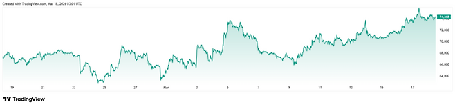 ▲지난 1달간 비트코인 시세 추이(사진=트레이딩뷰)