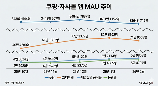 ▲쿠팡 및 식품업계 자사몰 앱 MAU 추이. AI생성 이미지
