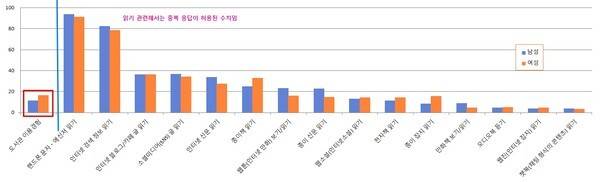 '2025년 국민독서실태조사'의 관련 데이터를 활용해서 필자가 편집한 것임