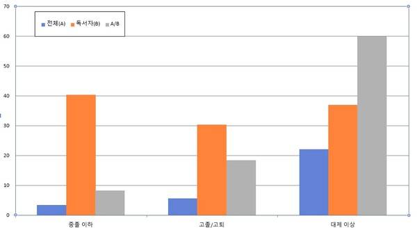 '2025년 국민독서실태조사'의 관련 데이터를 활용해서 필자가 편집한 것임