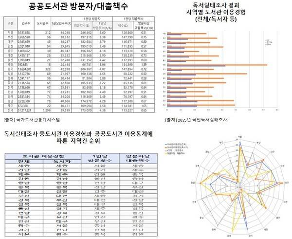 '2025년 국민독서실태조사'와 '국가도서관통계시스템' 등의 관련 데이터를 활용해서 필자가 편집한 것임