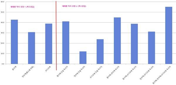 '2025년 국민독서실태조사'의 관련 데이터를 활용해서 필자가 편집한 것임