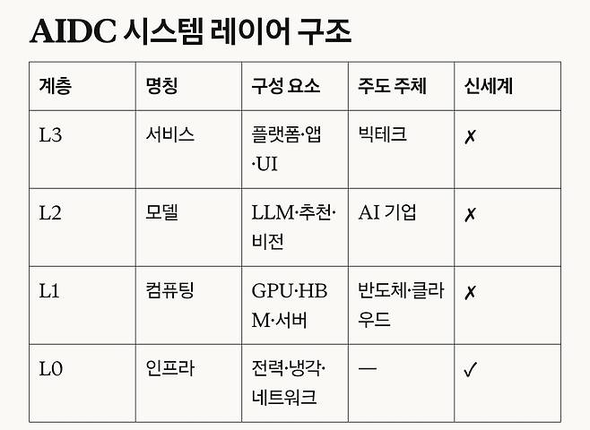 AIDC 시스템 구조는 네 계층으로 나뉜다. 전력·냉각·네트워크가 연산 상태를 유지하는 L0 인프라가 최하단이다. 그 위에 GPU·HBM·서버로 실제 연산이 수행되는 L1 컴퓨팅이 올라간다. 학습된 알고리즘이 지능을 형성하는 L2 모델, 수익과 사용자 접점이 만들어지는 L3 서비스가 최상단이다. 신세계가 점유한 지점은 L0다. 컴퓨팅과 모델과 서비스는 외부에서 유입된다. / 해설=이상헌 기자, 표=클로드 소넷 4.6