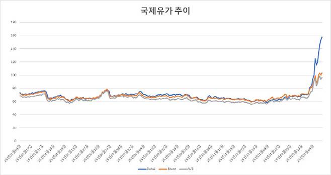 (자료= 한국석유공사)