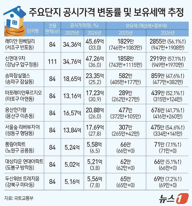 17일 국토교통부가 공개한 2026년 공동주택 공시가격(안)에 따르면 올해 전국 공동주택 공시가격은 전년 대비 9.16% 상승했다. 같은 기간 서울은 18.67% 올라 전국 평균을 크게 웃돌았다. 공시가격 상승으로 서울 강남권뿐 아니라 한강 인접 지역에서도 아파트 보유세가 1년 새 40~50%씩 급증하는 사례가 나타나고 있다. ⓒ 뉴스1 김지영 디자이너