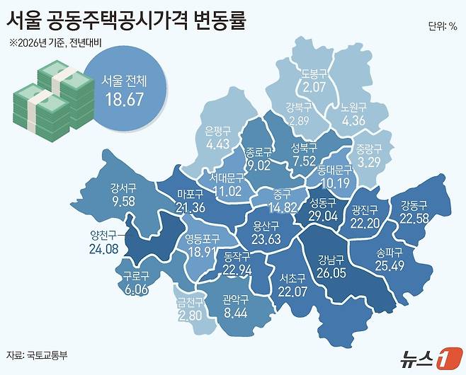 17일 국토교통부의 2026년 공동주택 공시가격(안)에 따르면 올해 1월 1일 기준 서울 공동주택 공시가격은 전년 대비 18.67% 상승해 전국 평균(9.16%)을 크게 웃돌았다. 성동구가 29% 넘게 오른 반면 도봉구는 2%대 상승에 그쳐 양극화가 뚜렷하게 나타났다. ⓒ 뉴스1 윤주희 디자이너