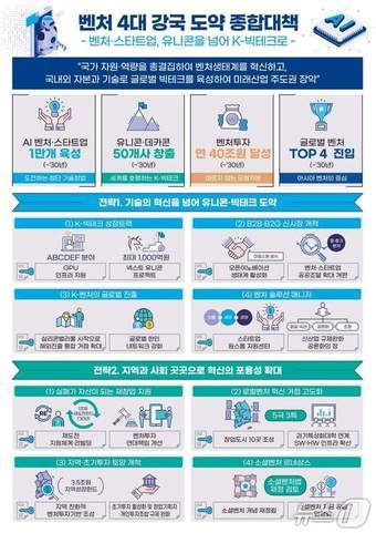 벤처 4대 강국 도약 종합대책 인포그래픽(중소벤처기업부 제공)