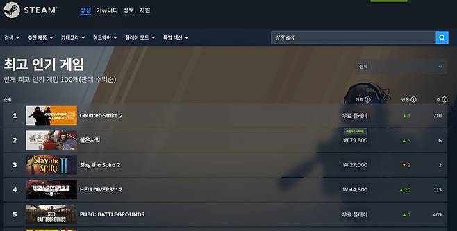 ‘붉은사막’ 스팀 최고 인기 순위. 사진 | 펄어비스