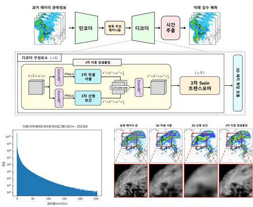 기상청도 못 잡은 폭우, AI는 잡았다…계산 효율 20배 ‘초단기 예측’ 등장(사진=서울대학교)