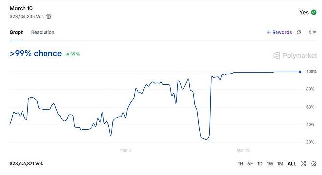 '3월10일에 이란의 이스라엘 공격이 성공하느냐/를 놓고 2300만 달러가 넘는 판돈이 걸렸던 폴리마켓의 베팅 추이 현황