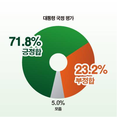김포시민 대통령 국정 평가. 그래픽 장서휘 디자이너