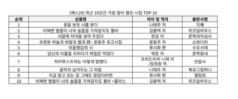지난 10년간 가장 많이 팔린 시집 탑10/사진=연합뉴스