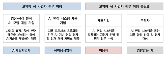 고영향 인공지능 판단 가이드라인. <자료=과학기술정보통신부·한국지능정보사회진흥원>