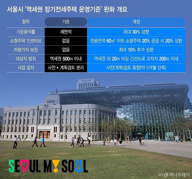 서울시 ‘역세권 장기전세주택 운영기준’ 완화 개요/그래픽=윤선정