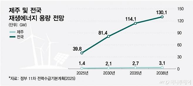제주 및 전국 재생에너지 용량 전망/그래픽=최헌정