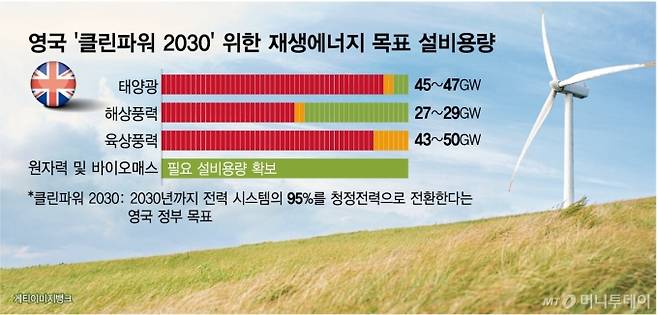 영국 '클린파워 2030' 위한 재생에너지 목표 설비용량/그래픽=임종철