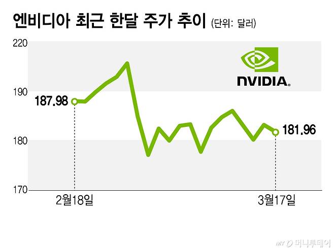 엔비디아 최근 한달 주가 추이/그래픽=김지영