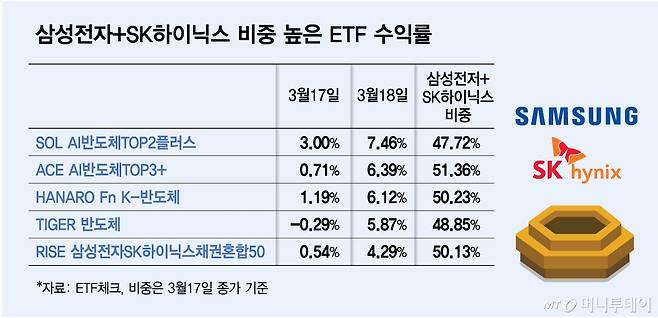 삼성전자+SK하이닉스 비중 높은 ETF 수익률/그래픽=김다나