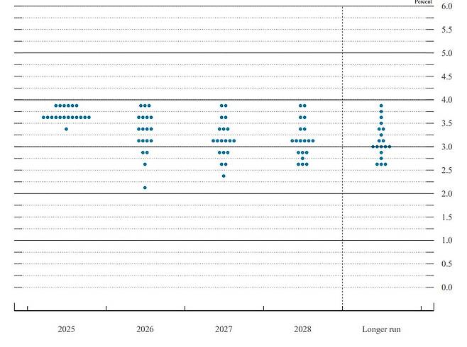 지난해 12월 연준 점도표