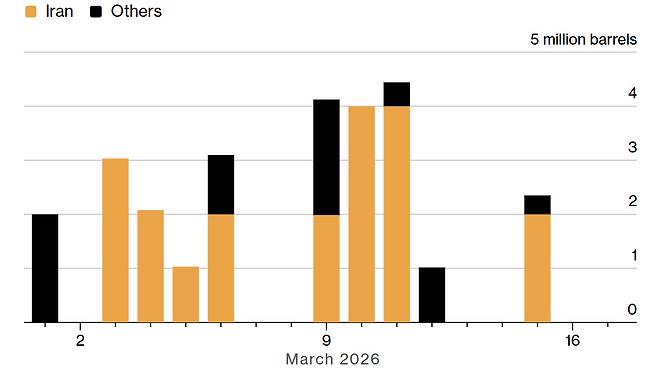 미국·이스라엘의 이란 공습 이후 호르무즈 해협을 통해 이뤄진 국가별 원유 수출 추이. 주황색은 이란, 검은색은 사우디아라비다 등 걸프 산유국/사진=블룸버그