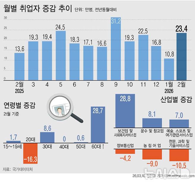 [서울=뉴시스] 18일 국가데이터처에 따르면 지난달 취업자 수는 2841만3000명으로 전년 동월 대비 23만4000명(0.8%) 증가했다. 연령대별로 보면 60세 이상(28만7000명), 30대(8만6000명), 50대(6000명) 등에서는 취업자가 늘었지만 20대(-16만3000명)에서는 취업자가 크게 줄었다. (그래픽=전진우 기자) 618tue@newsis.com