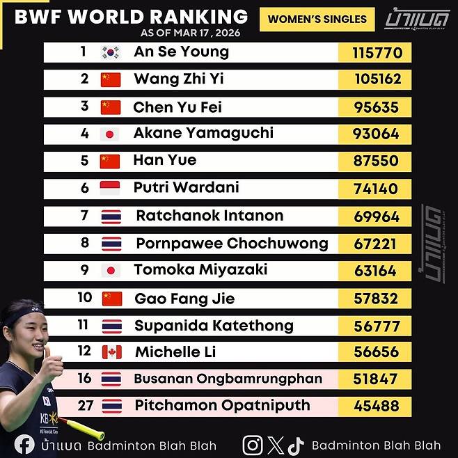 ▲ ⓒ배드민턴블라블라