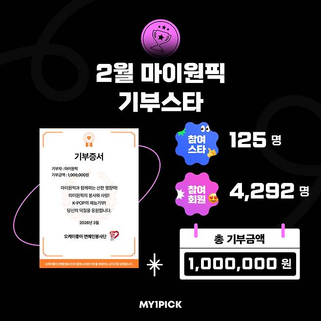 방탄소년단 진, 마이원픽 2월 기부스타 1위..선한 영향력