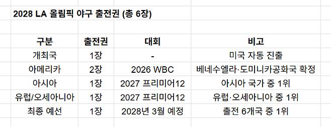 /자료=WBSC