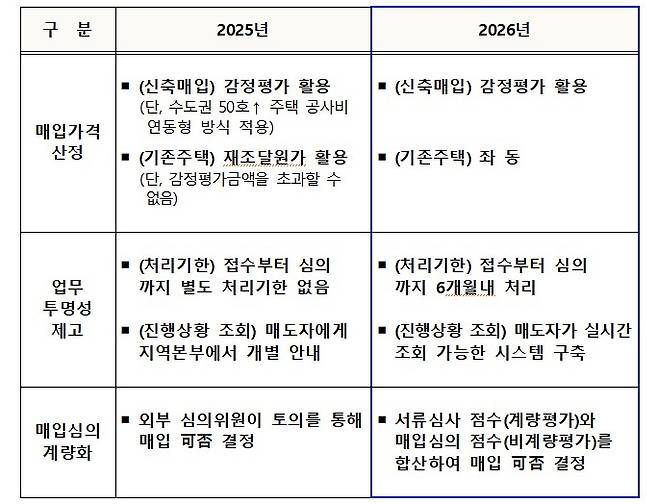 LH 매입임대 제도개선 사항 [LH 한국토지주택공사 제공]