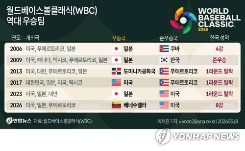 [그래픽] 월드베이스볼클래식(WBC) 역대 우승팀 (서울=연합뉴스) 이재윤 기자 = 베네수엘라가 야구 종주국 미국을 극적으로 꺾고 사상 처음으로 월드베이스볼클래식(WBC) 우승 트로피를 들어 올렸다.
    베네수엘라는 18일(한국시간) 미국 플로리다주 마이애미 론디포파크에서 열린 2026 WBC 결승에서 미국을 3-2로 물리치고 정상에 올랐다.
    미국프로야구 메이저리그(MLB)가 주관하는 WBC는 이번이 6번째 대회로, 베네수엘라가 결승에 진출한 건 이번 대회가 처음이다. yoon2@yna.co.kr