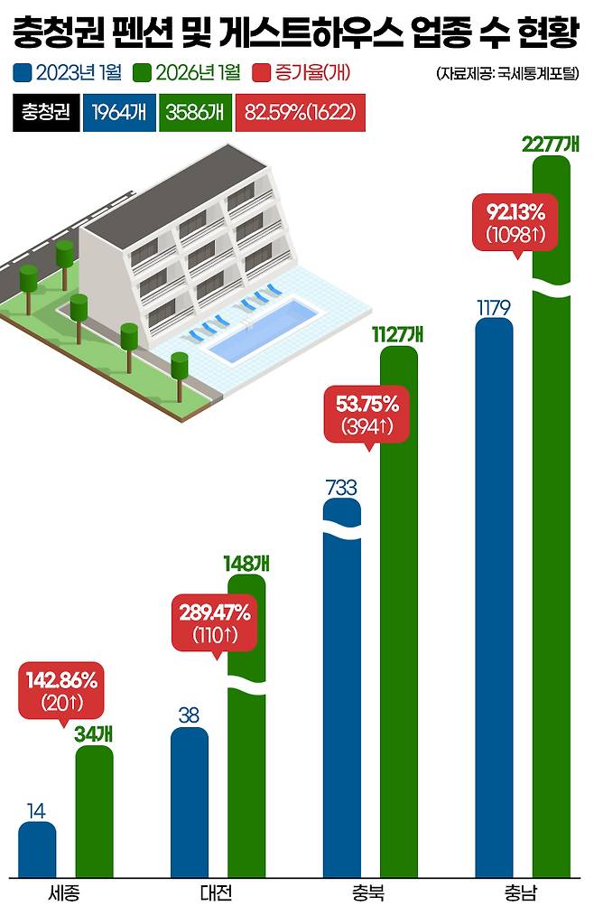 충청권 펜션 및 게스트하우스 업종 수 현황. 그래픽=김연아 기자.