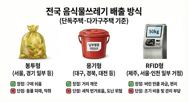 전국 단독주택·다가구주택 밀집지역 기준 음식물쓰레기 배출 방식 분류. <그래픽 = 생성형AI>