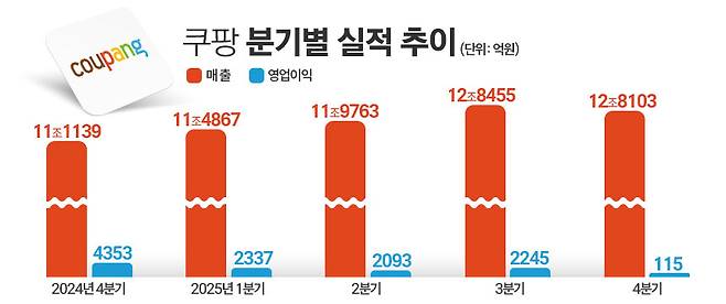 쿠팡 지난해 실적 추이. / 표=김은실 디자이너