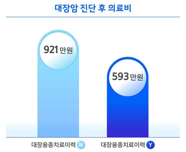 대장암 진단 전 대장용종을 미리 치료 받은 경우 대장암 치료 부담이 절반 가까이 낮아지는 것으로 나타났다. [사진=삼성화재]