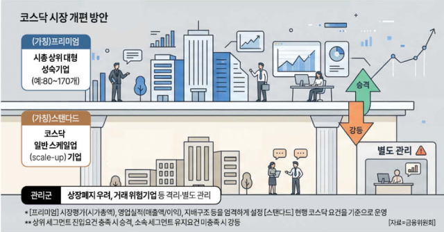 코스닥 승강제 도입 내용