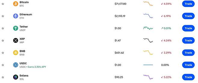 이더리움 6.2% 하락…비트코인·리플 등 코인 시세는? 코인 시세ㆍ전망ㆍ가격ㆍETF 등 관심 집중(출처=코인베이스 캡처)