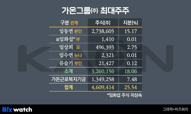 가온그룹㈜ 최대주주