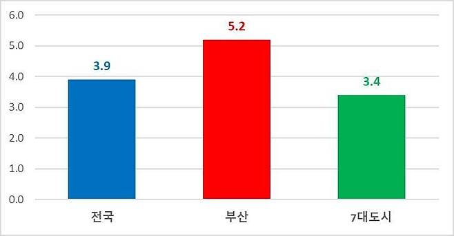 15~64세 고용률 증가폭 비교.