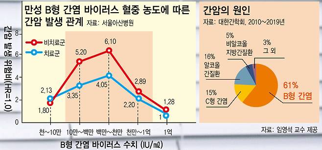 그래픽은 임 교수 팀의 2023년 연구 결과를 요약한 것이다. 해당 연구는 혈중 B형 간염 바이러스 농도에 따라 간암 위험도가 일직선(기존 치료 기준)이 아닌 포물선 모형을 나타내며 중등도군 이상에서 B형 간염 치료를 시작할 때 간암 예방 효과가 있다는 사실을 입증했다. 임영석 교수 제공
