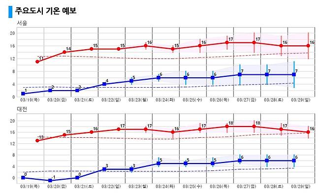 19~29일 서울과 대전의 기온은 평년을 대체로 웃돌겠다. 붉은색과 파란색의 점선은 평년을 의미한다. [기상청]