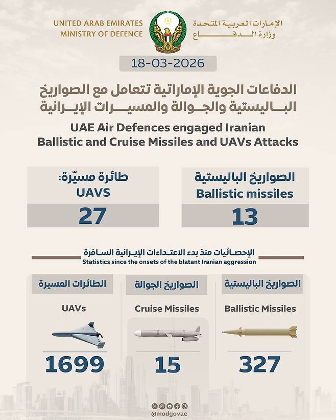 아랍에미리트(UAE) 국방부는 18일(현지시간)까지 이란으로부터 총 2041기의 미사일과 드론 공격(탄도미사일 327기, 순항미사일 15기, 드론 1699기)을 받았다고 밝혔다. UAE 국방부 X 캡처