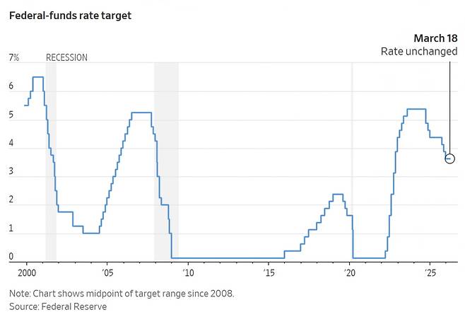 미국 중앙은행의 기준금리 추이. /Fed, WSJ 정리