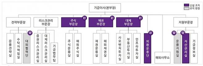 2023 WTW 컨설팅보고서에 담긴 국민연금 기금운용본부 조직개편안. 업계 제공