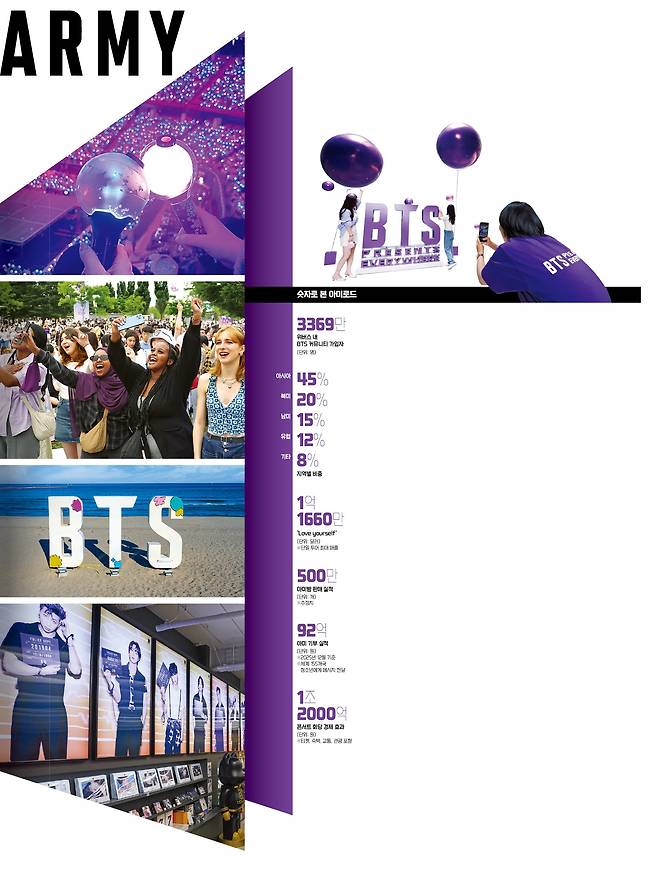 (1) BTS 멤버 슈가의 월드투어 ‘디데이’ 공연에서 팬들이 든 응원봉. /독자 제공, (2) 2023년 6월 서울 여의도에서 열린 BTS 데뷔 10주년 기념 축제를 즐기는 팬들. /연합뉴스, (3) 앨범 ‘버터’의 뮤직비디오를 촬영한 강원 삼척시 맹방해수욕장. /한경DB, (4) 서울 명동에 있는 K팝 굿즈숍에 전시된 BTS 굿즈들. /연합뉴스